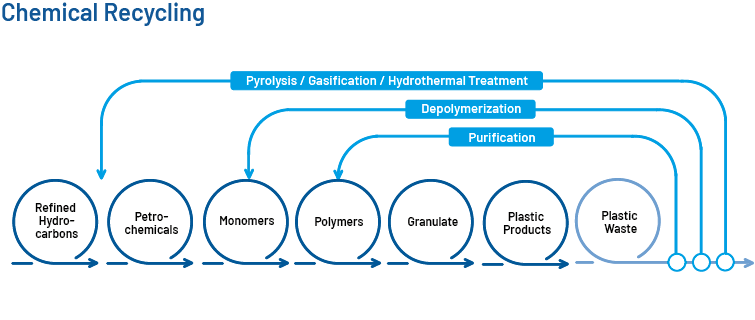 Chemisches Recycling